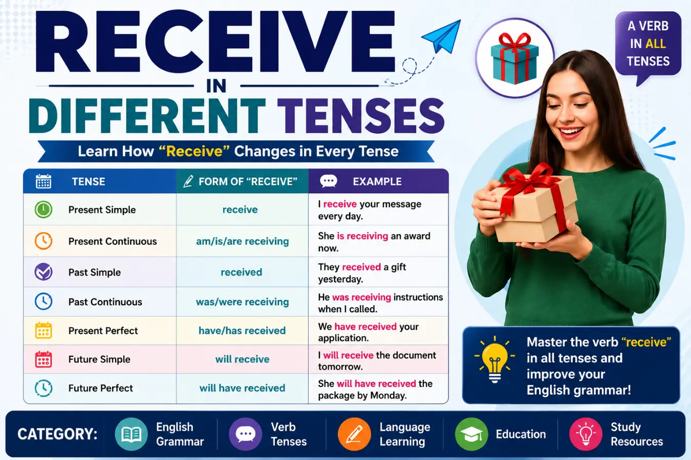 Receive in Different Tenses