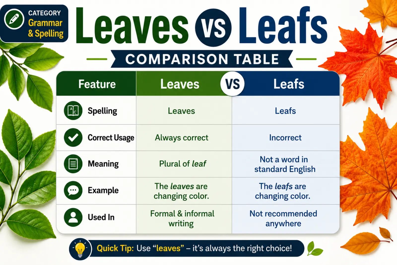 Leaves vs Leafs Comparison Table