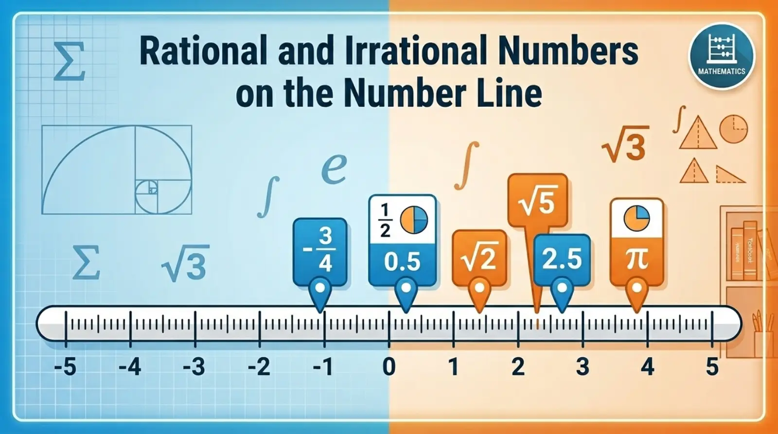 Rational and Irrational Numbers on the Number Line