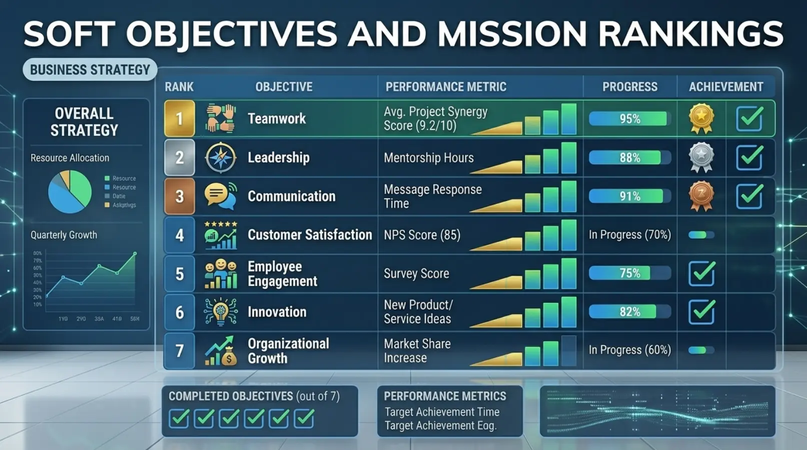 Soft Objectives and Mission Rankings