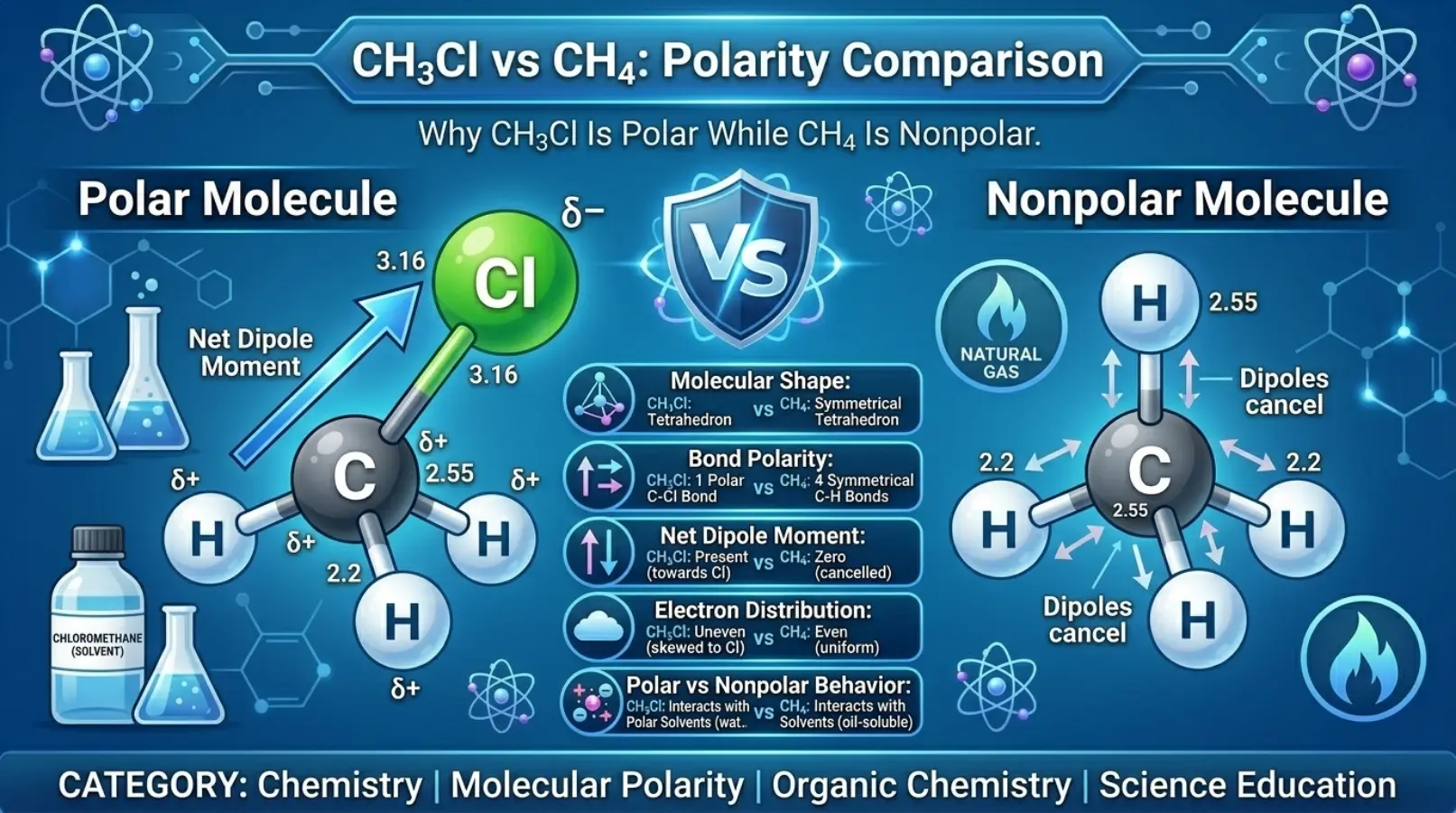 CH3Cl vs CH4: Polarity Comparison