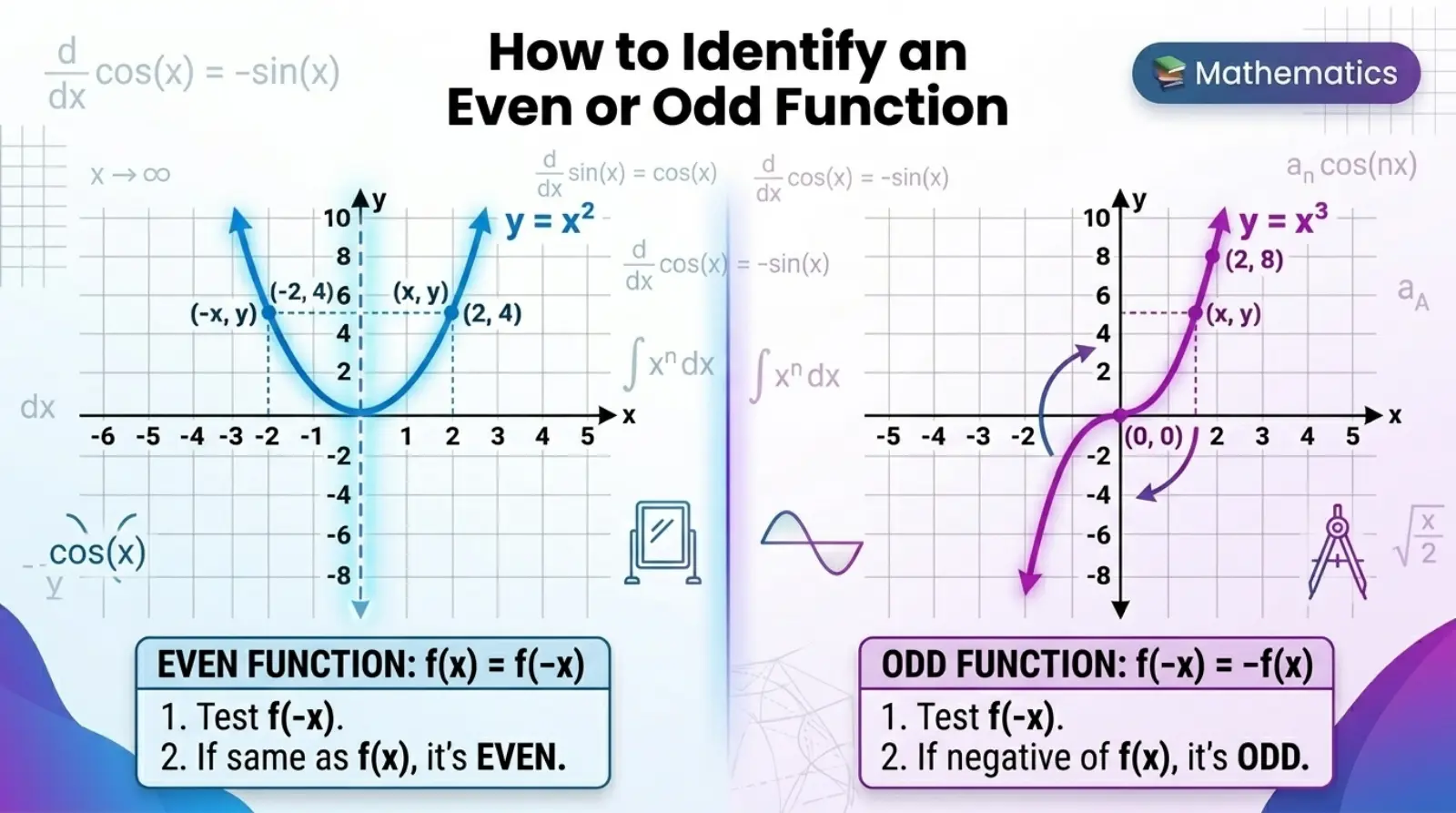 How to Identify an Even or Odd Function