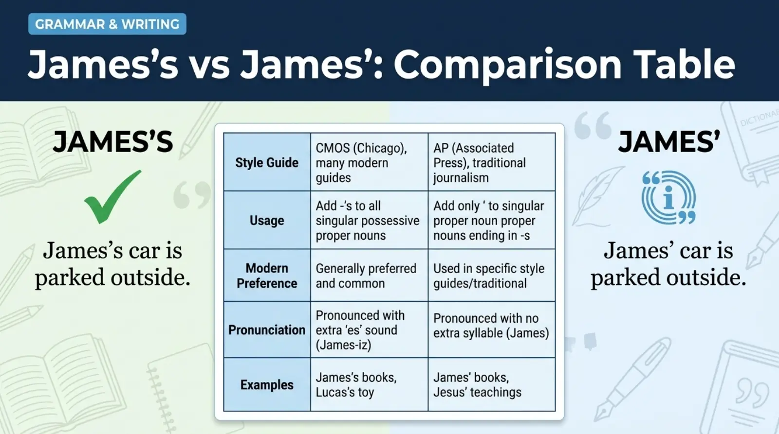 James's vs James': Comparison Table