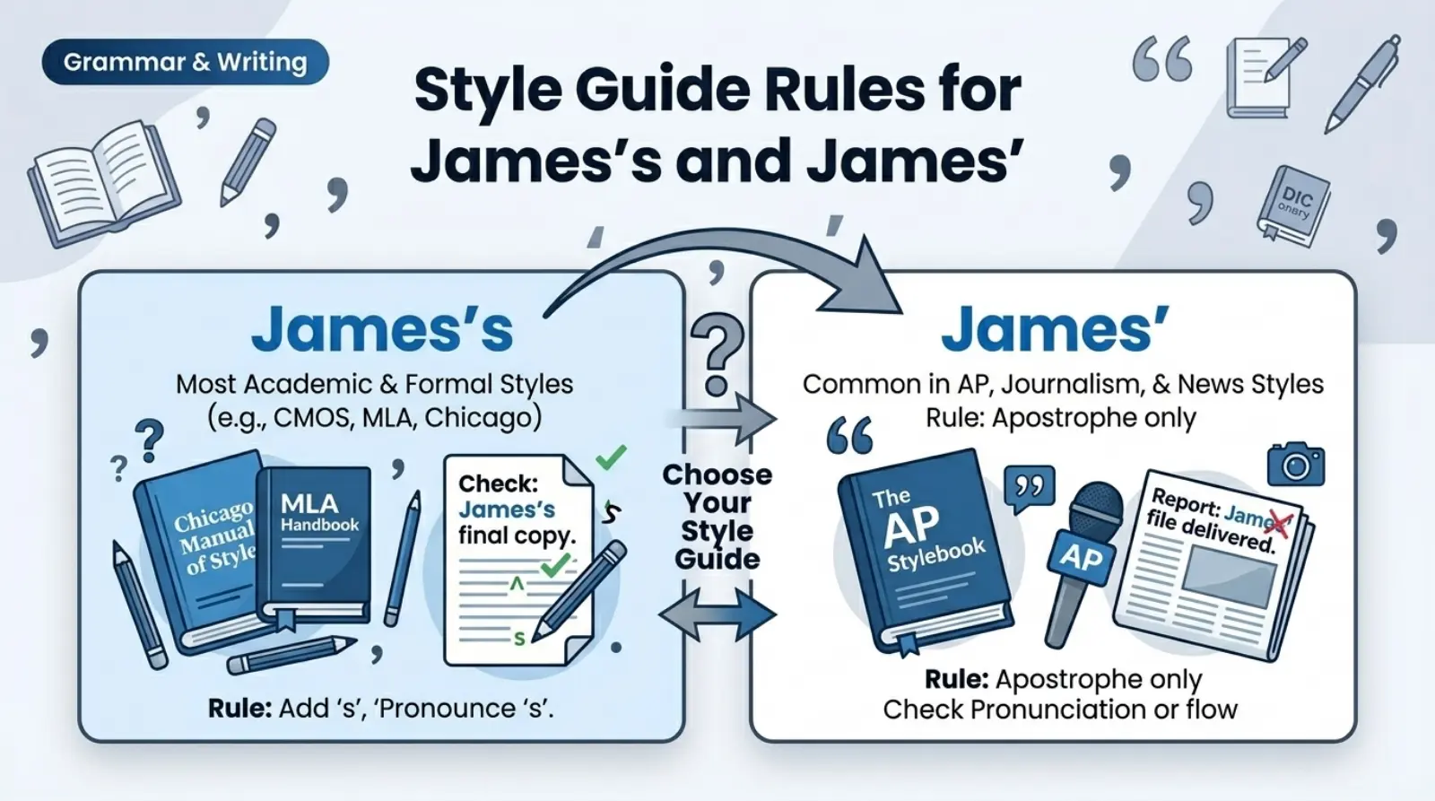 Style Guide Rules for James's and James'