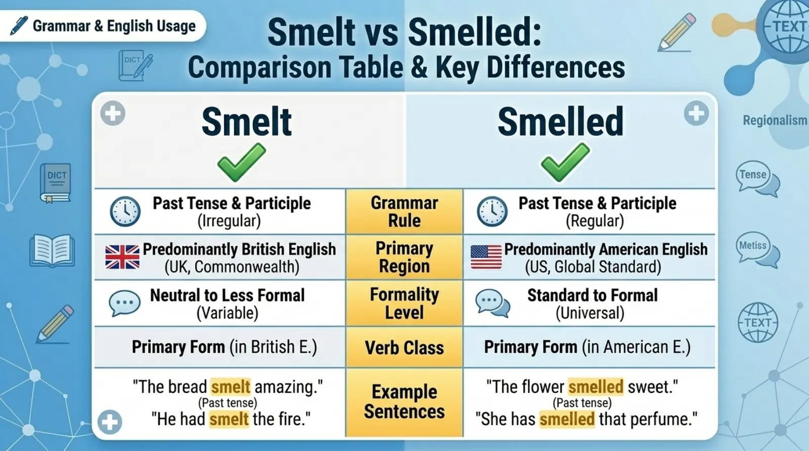 Smelt vs Smelled Comparison Table