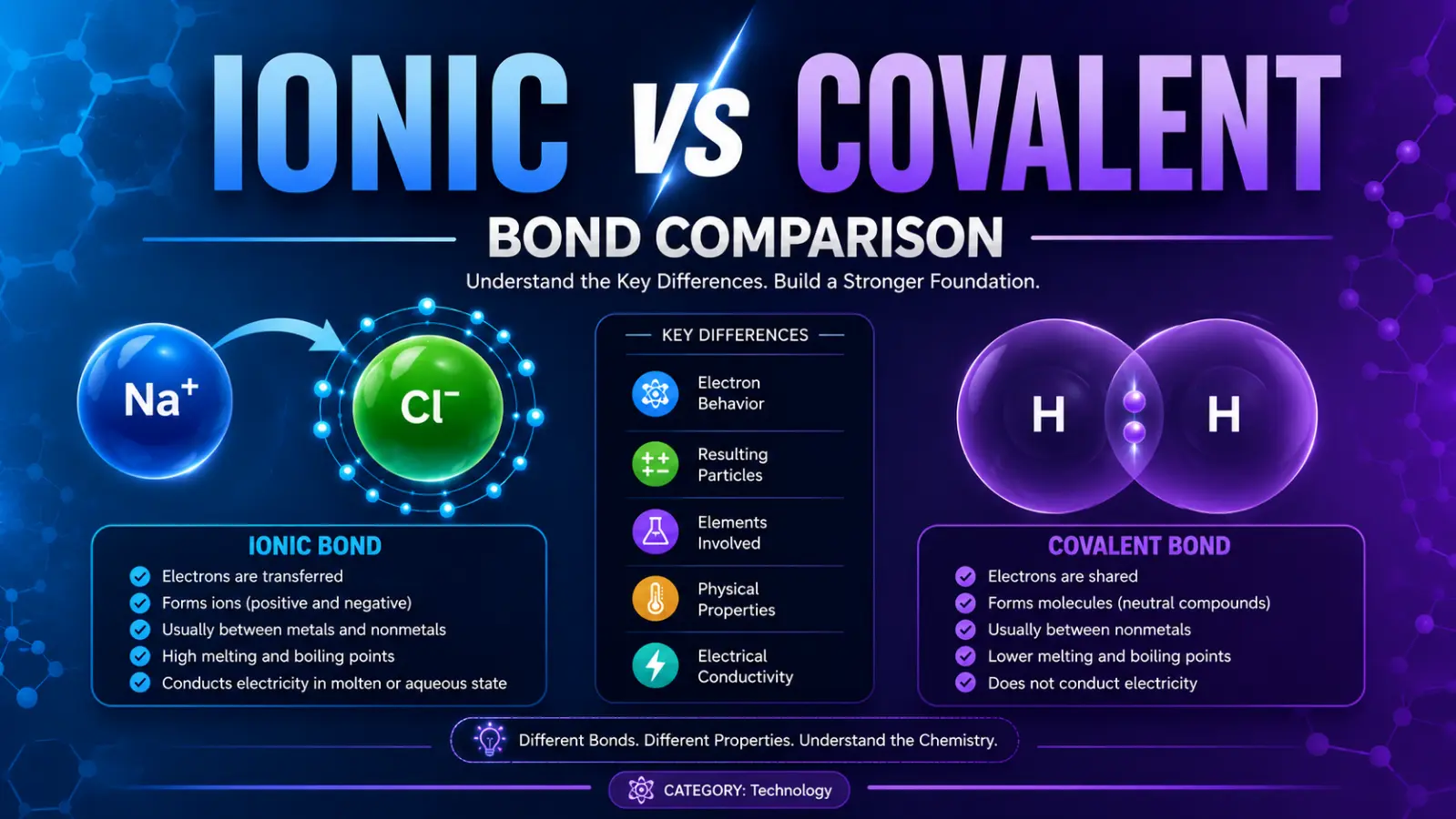 Ionic vs Covalent Bond Comparison