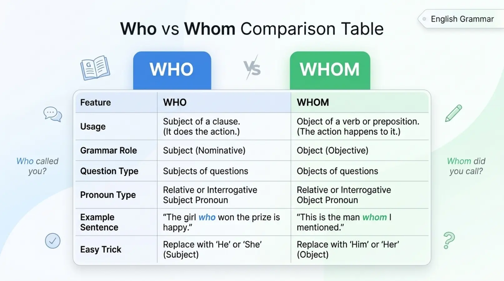 Who vs Whom Comparison Table